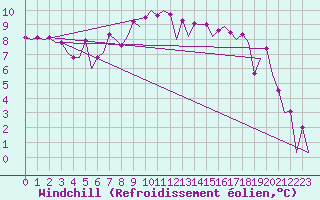 Courbe du refroidissement olien pour Vrsac