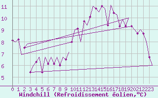 Courbe du refroidissement olien pour Madrid / Barajas (Esp)