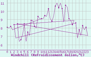 Courbe du refroidissement olien pour Genve (Sw)