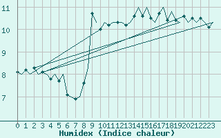 Courbe de l'humidex pour Le Goeree