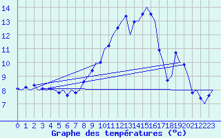 Courbe de tempratures pour Muenster / Osnabrueck