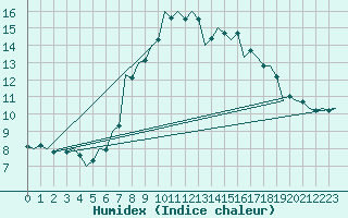 Courbe de l'humidex pour Kecskemet