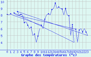 Courbe de tempratures pour Belfast / Aldergrove Airport