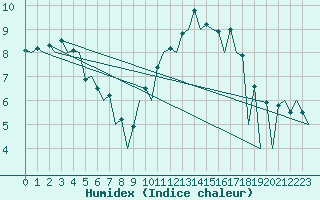 Courbe de l'humidex pour Belfast / Aldergrove Airport