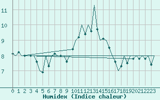 Courbe de l'humidex pour Wattisham