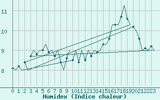 Courbe de l'humidex pour Platform K13-A