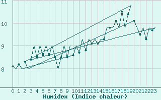 Courbe de l'humidex pour Platform K13-A