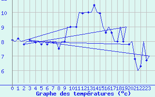 Courbe de tempratures pour Kirkwall Airport