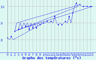 Courbe de tempratures pour Tiree