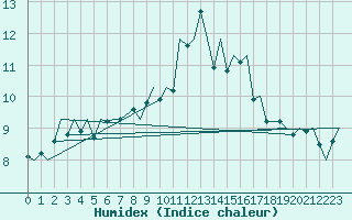 Courbe de l'humidex pour Jersey (UK)