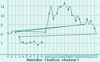 Courbe de l'humidex pour Duesseldorf