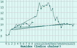Courbe de l'humidex pour Shawbury