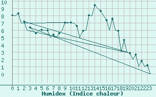 Courbe de l'humidex pour Hof