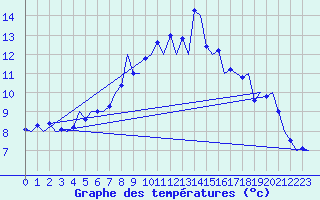 Courbe de tempratures pour Frankfort (All)