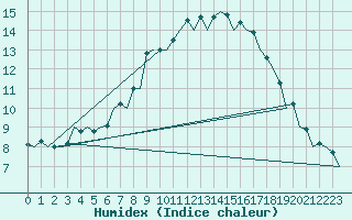 Courbe de l'humidex pour London / Heathrow (UK)