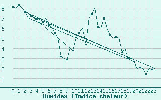 Courbe de l'humidex pour Erfurt-Bindersleben