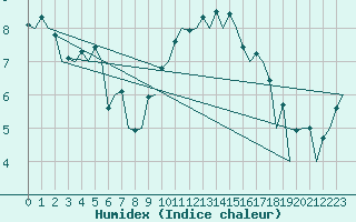 Courbe de l'humidex pour London / Heathrow (UK)