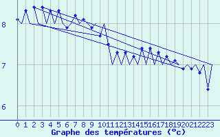 Courbe de tempratures pour Platform P11-b Sea
