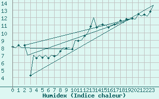 Courbe de l'humidex pour Bueckeburg