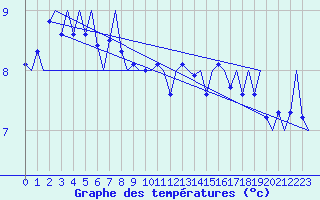 Courbe de tempratures pour Platforme D15-fa-1 Sea