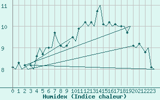 Courbe de l'humidex pour Tromso / Langnes