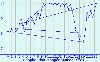 Courbe de tempratures pour Vlieland