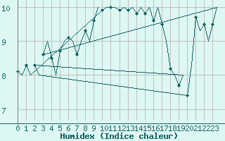 Courbe de l'humidex pour Vlieland