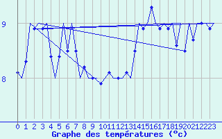 Courbe de tempratures pour Platform F3-fb-1 Sea