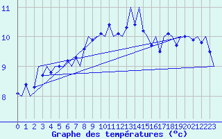 Courbe de tempratures pour Stornoway