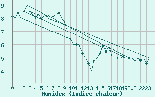 Courbe de l'humidex pour Hannover