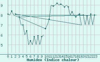 Courbe de l'humidex pour San Sebastian (Esp)