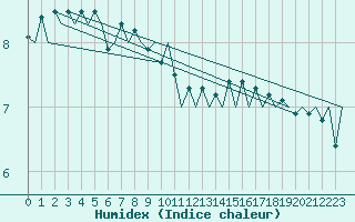 Courbe de l'humidex pour Platform P11-b Sea