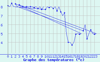 Courbe de tempratures pour Haugesund / Karmoy