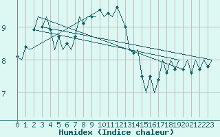 Courbe de l'humidex pour Platform A12-cpp Sea