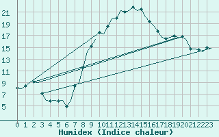 Courbe de l'humidex pour Laupheim