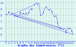 Courbe de tempratures pour Saarbruecken / Ensheim