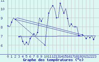 Courbe de tempratures pour Vlieland