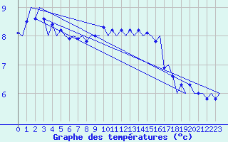 Courbe de tempratures pour Platform Awg-1 Sea