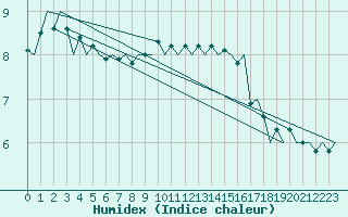 Courbe de l'humidex pour Platform Awg-1 Sea