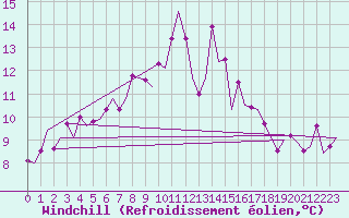 Courbe du refroidissement olien pour Rimini