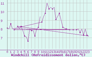 Courbe du refroidissement olien pour Zielona Gora