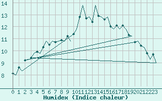 Courbe de l'humidex pour Duesseldorf