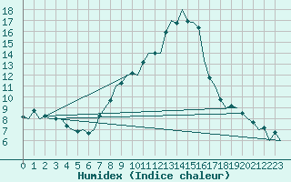 Courbe de l'humidex pour Innsbruck-Flughafen