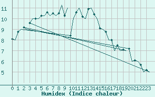 Courbe de l'humidex pour Nuernberg