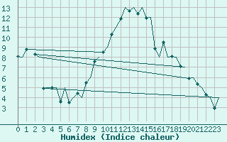 Courbe de l'humidex pour Genve (Sw)