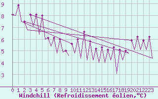 Courbe du refroidissement olien pour Timisoara