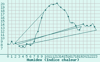 Courbe de l'humidex pour Altenstadt