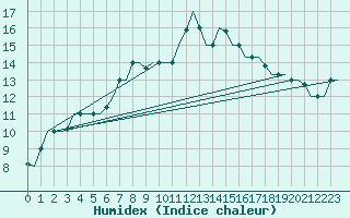 Courbe de l'humidex pour Zadar / Zemunik