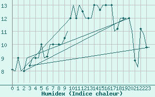 Courbe de l'humidex pour Dubrovnik / Cilipi