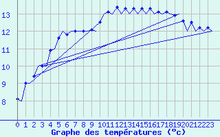 Courbe de tempratures pour Erfurt-Bindersleben